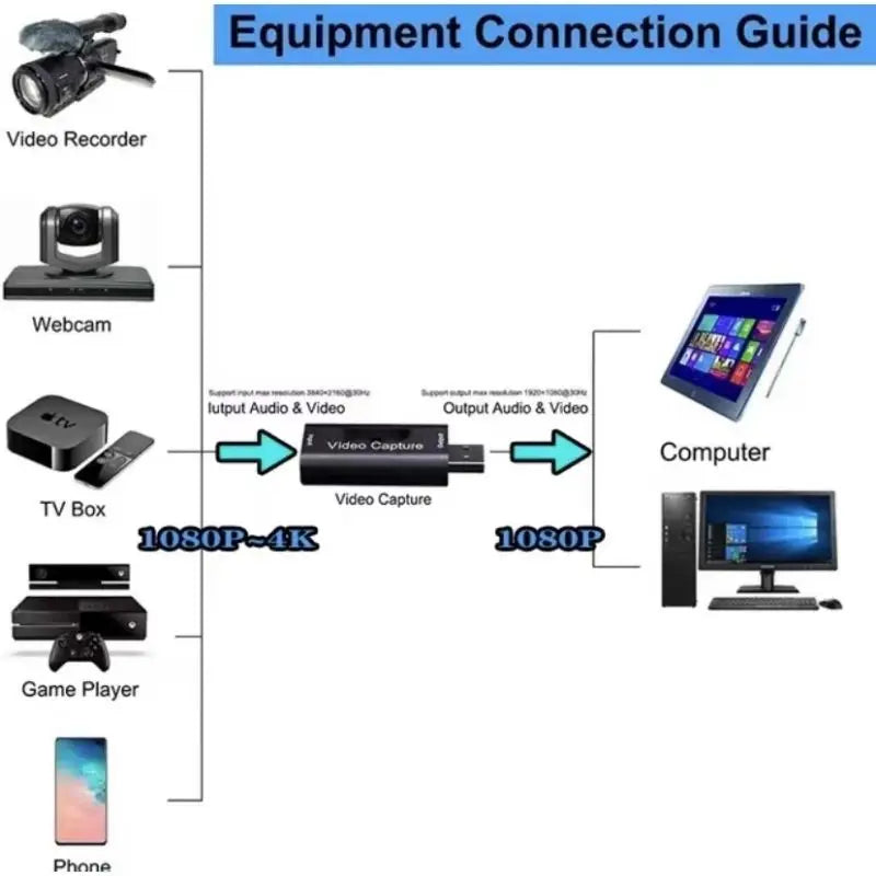 Placa de Captura de Áudio e Vídeo HDMI USB 4K e 1080p: Design Compacto, Leve e Portátil para Alta Qualidade de Captura